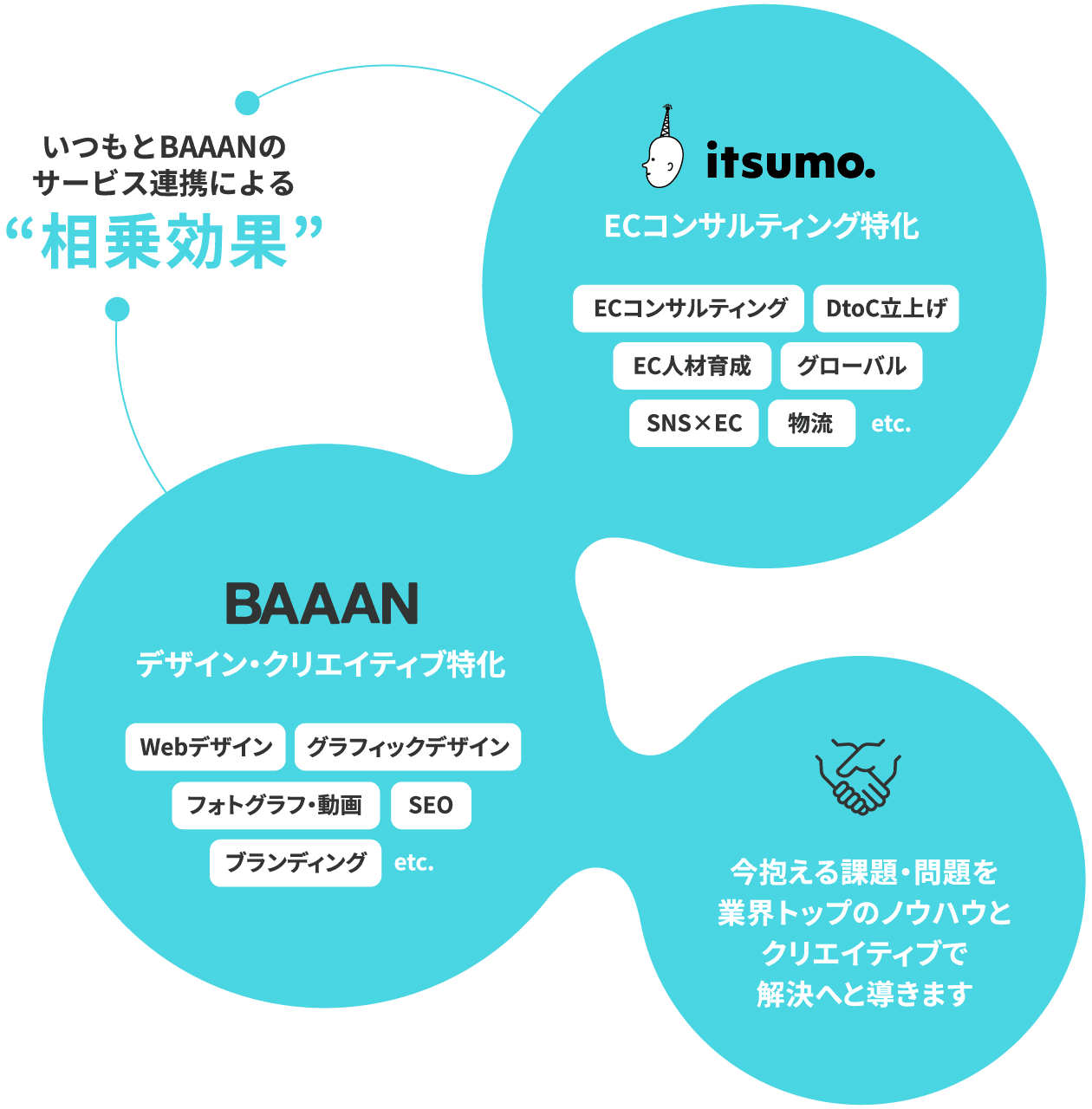 いつもとBAAANの相乗効果